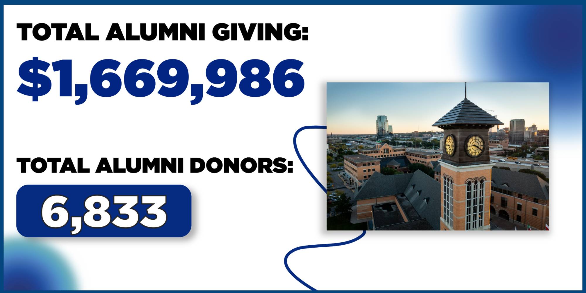 Total Alumni Giving: $1,669,986. Total Alumni Donors: 6,833. A picture of the downtown Beckering Carillon Tower at sunrise is shown to the right of the numeric information.